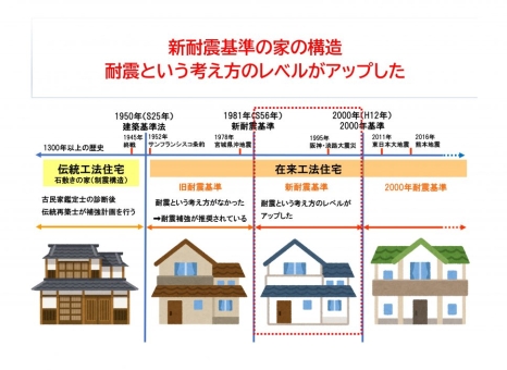 新耐震基準の家の構造