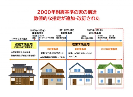2000年耐震基準の家の構造