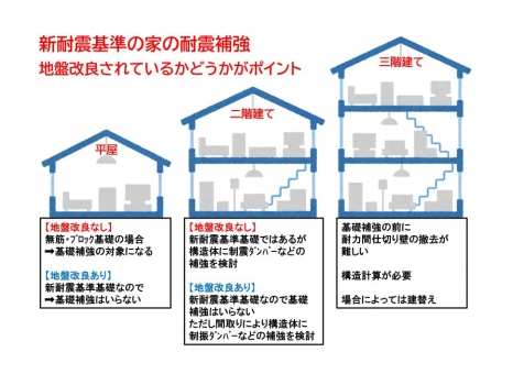 新耐震基準の家の耐震補強