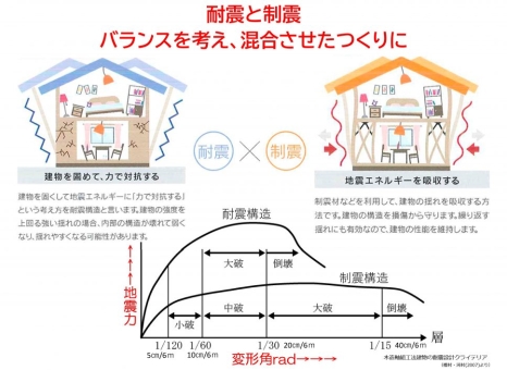 【新築・リノベ】戸建てにおける耐震と制震