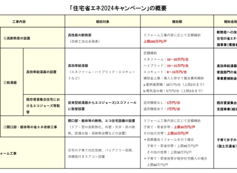 新潟でリフォーム/リノベーション　住宅省エネ2024キャンペーン解説　注意点・活用方法